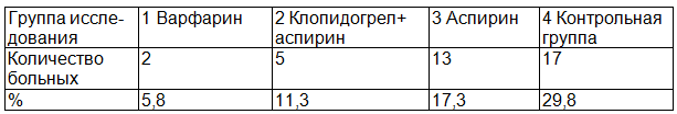 Таблица 1. Рецидив тромбоэмболий магистральных артерии