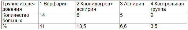 Таблица 2. Количество малых геморрагических осложнений