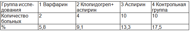 Таблица 3. Количество ишемических инсультов