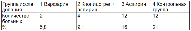 Таблица 4. Летальность в отдалённом периоде