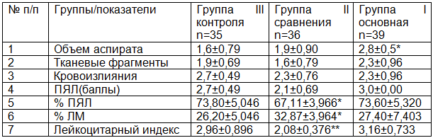 Таблица 2. Показатели, характеризующие альтеративно-экссудативные и репаративные изменения зндометрия на 3-4-е сутки после выскабливания матки после НБ
