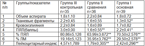 Таблица 3. Показатели, характеризующие альтеративно-экссудативные и репаративные изменения эндометрия на 7-8-е сутки после выскабливания матки после НБ