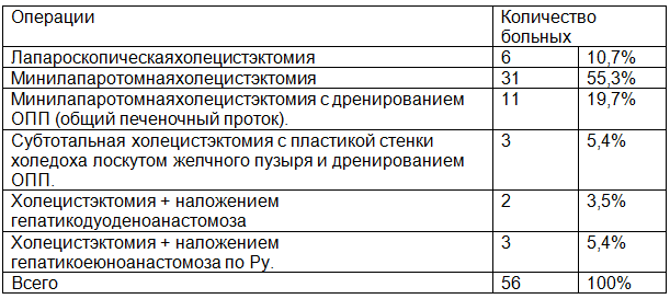 Таблица 1. Виды оперативных вмешательств, выполненных при синдроме Мириззи