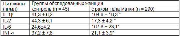 Таблица 1. Содержание цитокинов в сыворотке крови практически здоровых женщин и пациенток с раком тела матки (M±m)