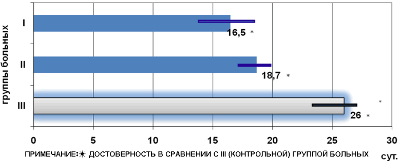 Рис. 3. Сроки заживления перфораций барабанной перепонки.