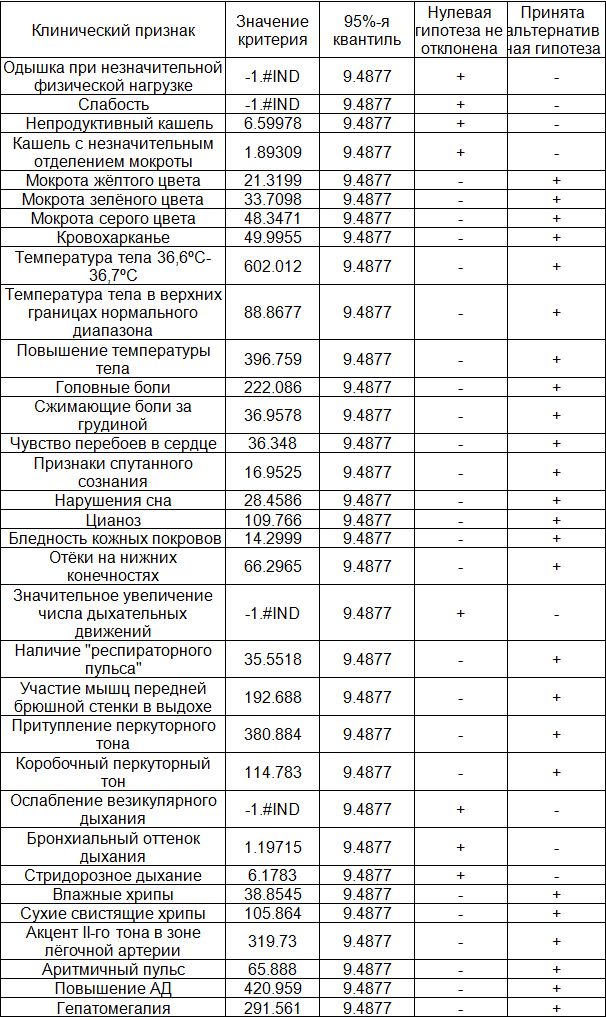 Таблица 3. Анализ клинической симптоматики у пациентов исследуемых групп с помощью критерия &chi;2