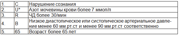 Таблица 1. Симптомы шкалы CURB-65/CRB-65