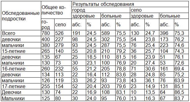 Таблица 1. Общая медицинская характеристика обследованных подростков
