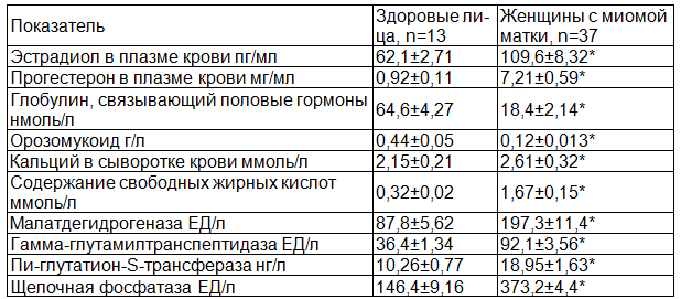 Таблица 1. Биохимические показатели крови у женщин с миомой матки