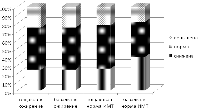 Рис.1. Кислотообразующая функция желудка у детей групп исследования (%).