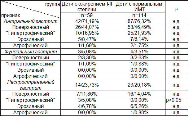 Таблица 1. Эндоскопическая характеристика гастрита у обследованных детей (абсолютное число/%)