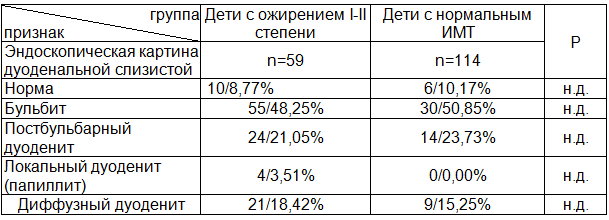 Таблица 2. Эндоскопическая картина слизистой оболочки двенадцатиперстной кишки у детей групп исследования (абсолютное число/%)