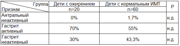 Таблица 3. Морфологическая характеристика СОЖ у обследованных больных