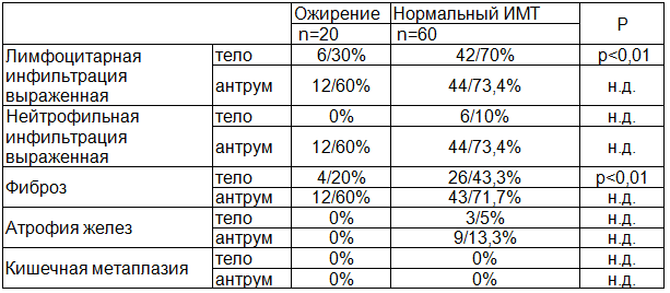 Таблица 4. Морфологические особенности СОЖ у обследованных пациентов (%)