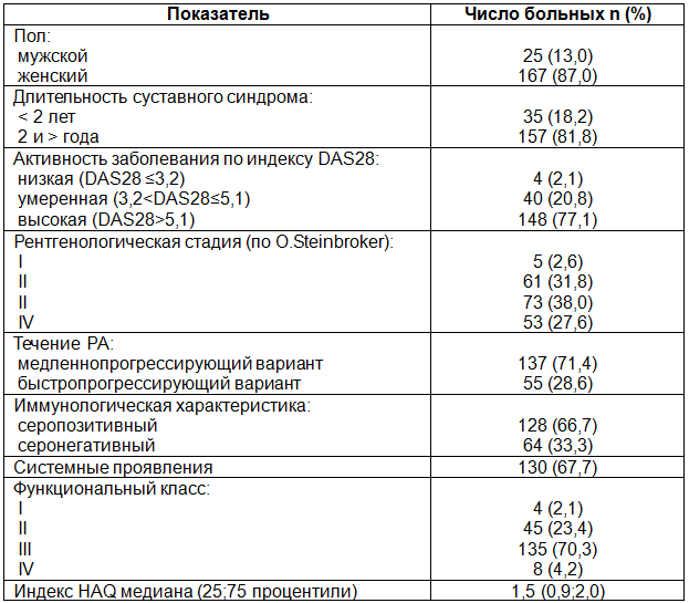 Таблица 1.&nbsp; Клиническая характеристика больных РА (n=192)
