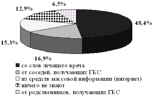 Рис. 1. Источники информации о ГКС в группе пациентов с негативным отношением к ГКС.