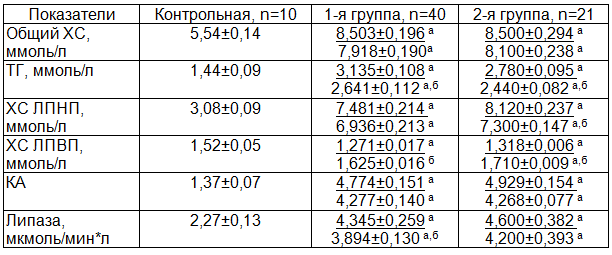 Таблица 1. Биохимические показатели сыворотки крови женщин с ожирением в зависимости от фармакотерапии, M&plusmn;m