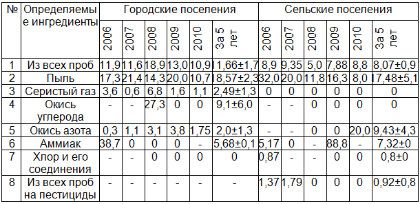Таблица 3. Динамика удельного веса нестандартных проб атмосферного воздуха по отдельным ингредиентам загрязнения в городских и сельских поселениях Республики Каракалпакстан в период 2006-2010 г. (%)