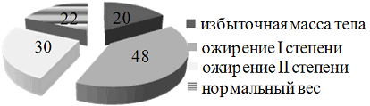 Рис. 1. Распределение пациентов по индексу массы тела.