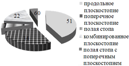 Рис. 4. Распределение пациентов основной группы по видам деформации стопы.