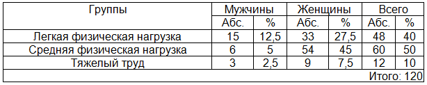 Таблица 3. Распределение больных по характеру ежедневной физической трудовой нагрузки