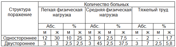 Таблица 4. Распределение больных по локализации поражения стоп