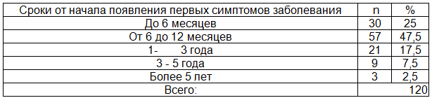 Таблица 5. Распределение больных по срокам обращения в клинику