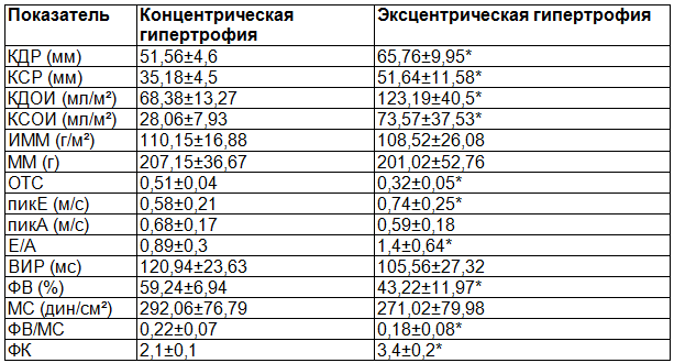 Таблица 1. Характеристика структурно-фунциональных показателей сердца в зависимости от типа ремоделирования