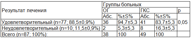 Таблица 1. Качество жизни после хирургического лечения у больных ОГ и ГКС с разными доброкачественными заболеваниями БПДЗ, осложненными ВХ