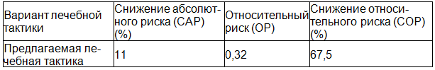 Таблица 2. Сравнительная оценка эффективности предлагаемой и традиционной лечебной тактики при ВХ по отдаленным результатам лечения