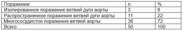 Таблица 1. Частота встречаемости поражений артериальной системы