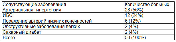 Таблица 2. Сопутствующая патология у больных с патологией подключичных артерий