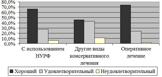 Рис. 6. Оценка ближайших (от 3 мес. до 1 года) анатомо-функциональных результатов лечения пациентов с переломами ключицы с использованием различных методов.