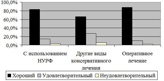Рис. 7. Оценка отдаленных (от 1 года до 3 лет) анатомо-функциональных результатов лечения пациентов с переломами ключицы.