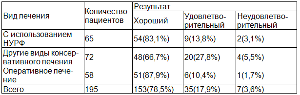 Таблица 4. Оценка отдаленных (от 1года до 3 лет) анатомо-функциональных результатов лечения пациентов с переломами ключицы