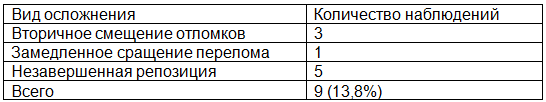 Таблица 5. Осложнения, встретившиеся в процессе клинического освоения методики НУРФ при переломах ключицы