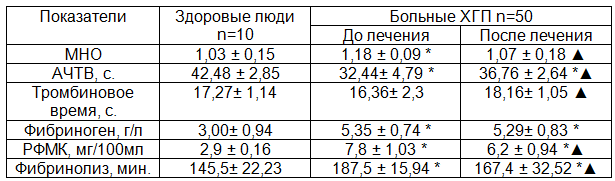 Таблица 1. Показатели системы гемостаза у больных ХГП (M &plusmn; SD)