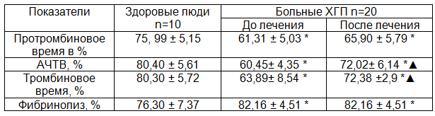 Таблица 2. Влияние смешанной слюны больных ХГП на свертывание крови и фибринолиз (M&plusmn;SD)