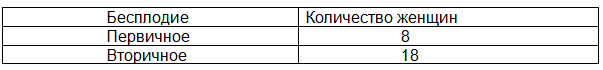 Таблица 1. Характер бесплодия