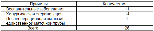 Таблица 2. Причины окклюзии маточных труб