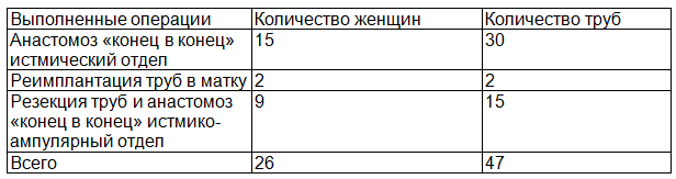 Таблица 3. Виды операций