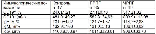 Таблица 2. Показатели гуморального звена иммунитета
