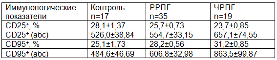 Таблица 3. Показатели некоторых активационных маркеров иммунитета
