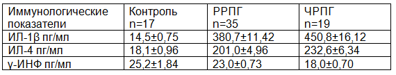 Таблица 4. Концентрации некоторых цитокинов иммунитета