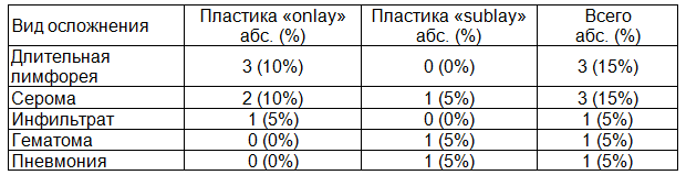 Таблица 1. Послеоперационные осложнения