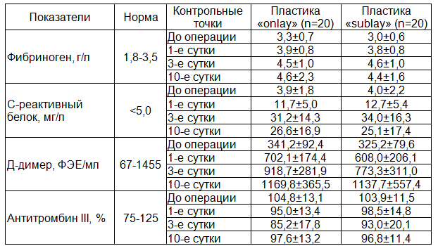 Таблица 2. Показатели коагуляции в группах, различающихся по расположению протеза
