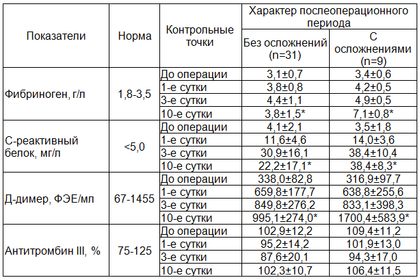 Таблица 3. Показатели коагуляции у больных с неосложнённым и осложнённым течением послеоперационного периода