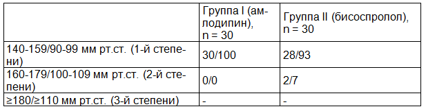 Таблица 2. Распределение пациентов эссенциальной АГ по степени повышения АД в исследуемых группах, (абсолютное количество/частота в %)