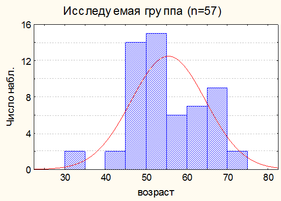 Рис 1а. Общая характеристика исследуемой группы по возрасту.
