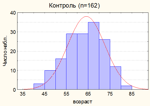 Рис. 1б. Общая характеристика контрольной группы по возрасту.